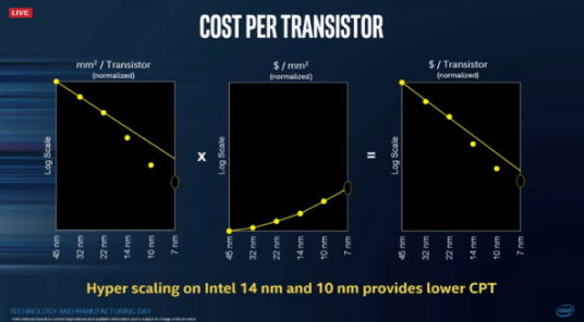 摩尔定律已经死了？英特尔说：这是误导，它活得很好