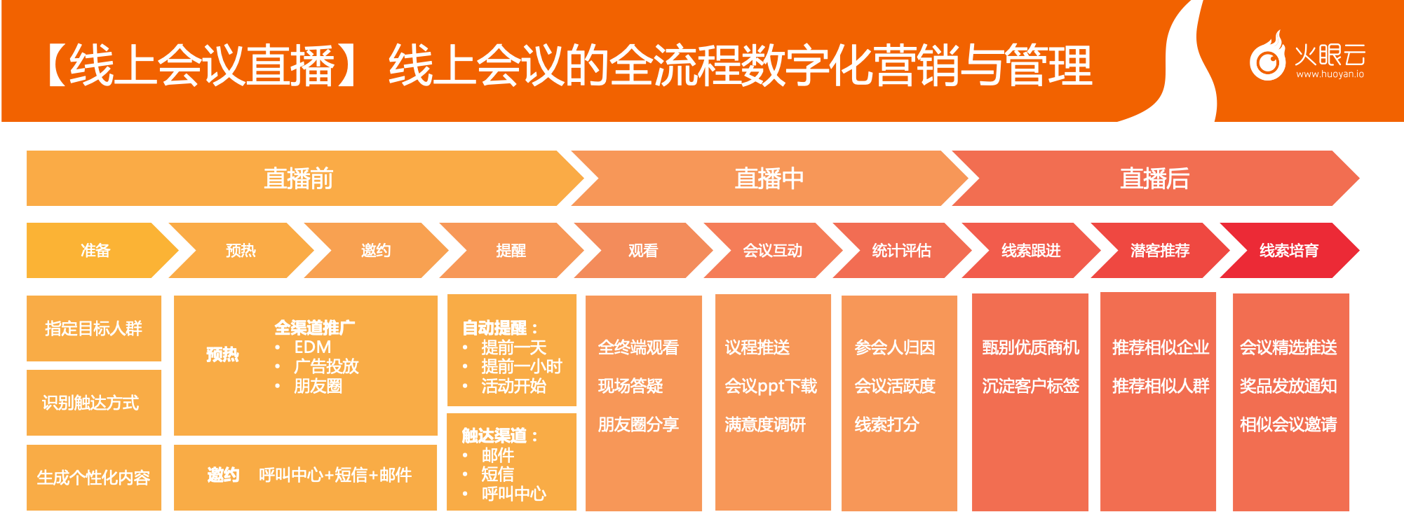 2020年B2B线上会议直播获客指南