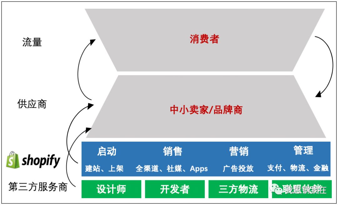 微信之下，微盟会成为下一个Shopify吗？