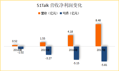 51Talk：非线性盈利