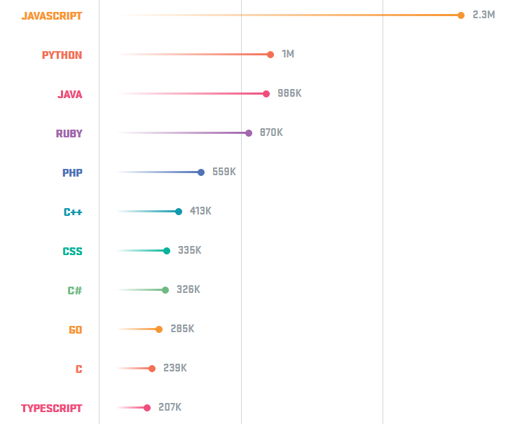 2018年最受欢迎的三种编程语言：JavaScript、Java、Python