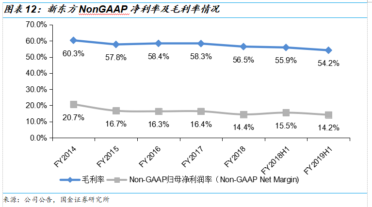 新东方2019Q2财报解读：政策重压下，营收增速超预期，利润率有所改观，估值已具吸引力 | 创投观察