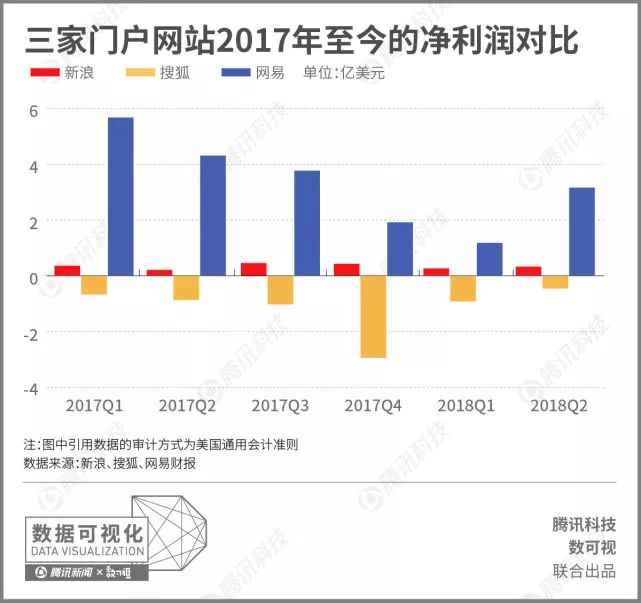 三大门户二季度成绩单对比：搜狐营收垫底，市值是网易的1/32