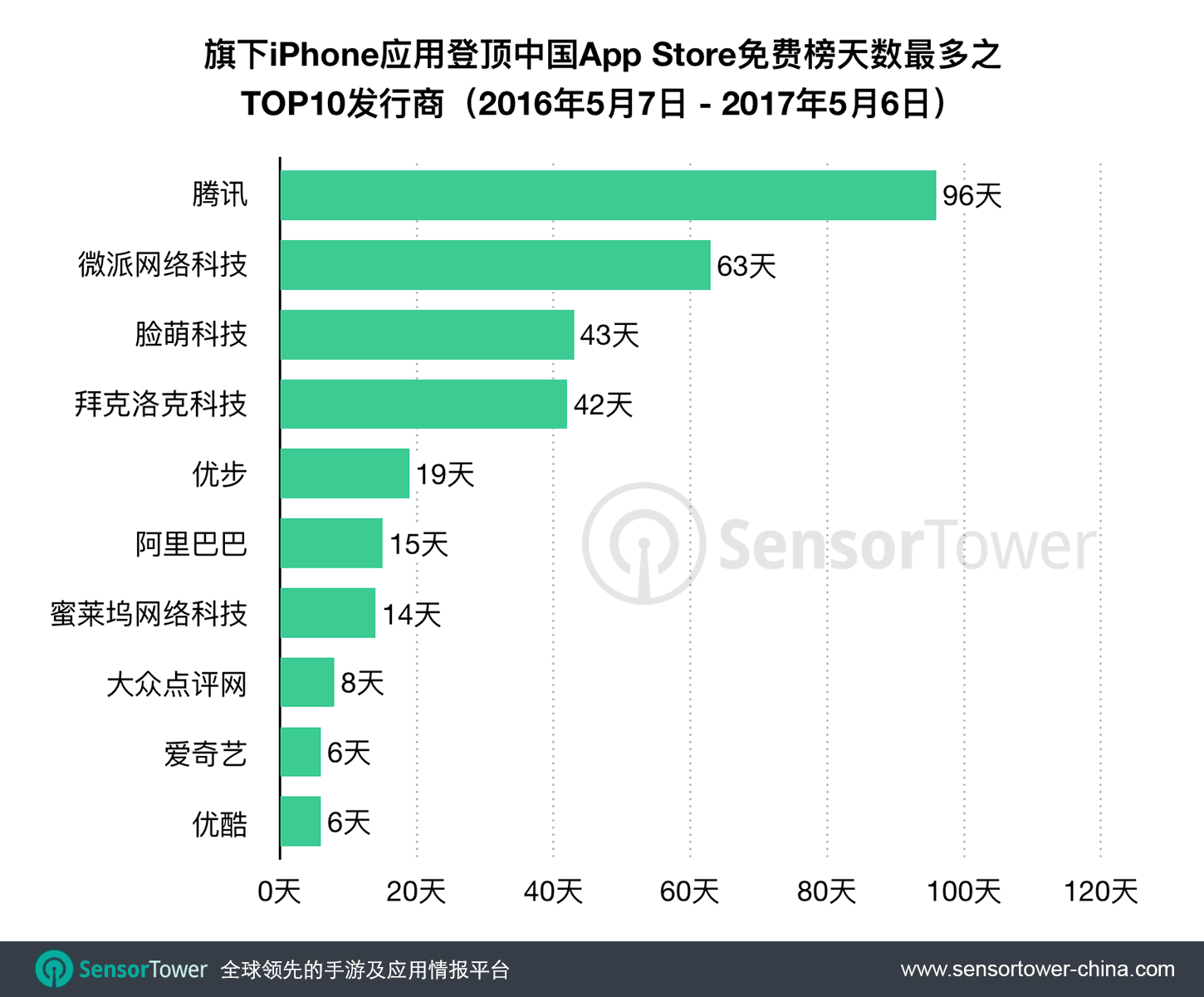 过去一年内，腾讯旗下App霸占中国App Store免费榜首共197天，同比增长105%