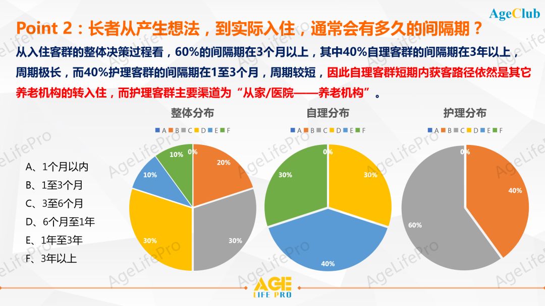 2020中高端养老机构客户画像深度洞察研究报告