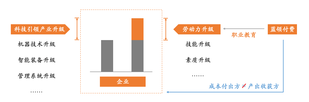 如何看待4亿蓝领职业教育的切入点？