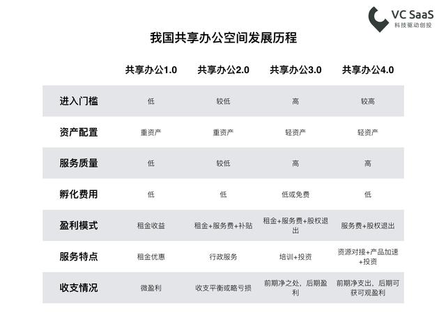 共享办公空间行业数据，这儿有一小堆