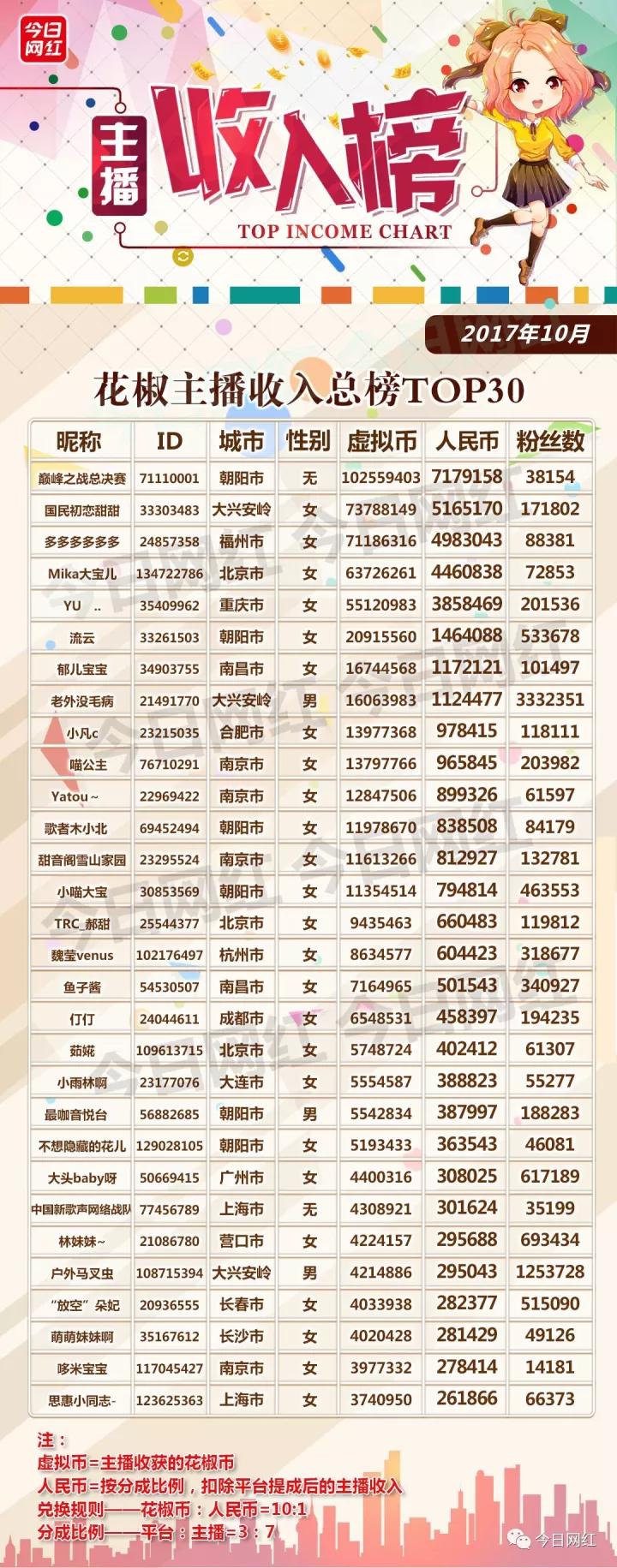 直播行业10月报告：2100名头部主播收入达3.1亿，业内14起投融资迎来小高潮