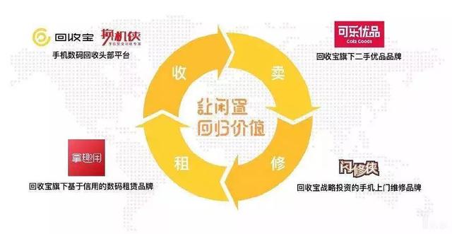 马云马化腾鏖战闲置电商，共享经济已死，循环经济永生