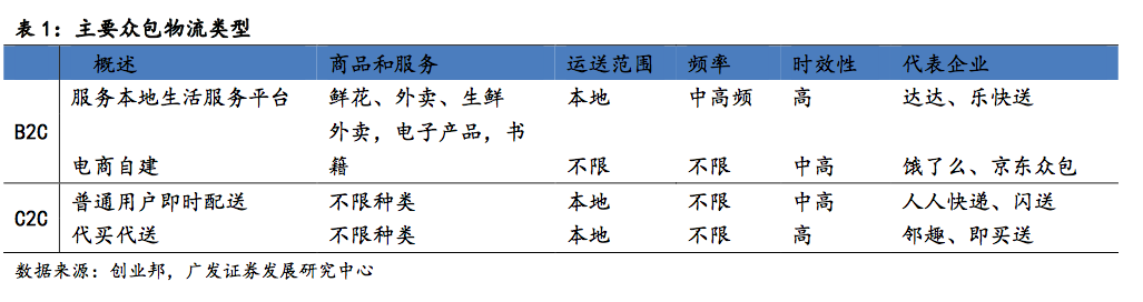 即时送物流行业进入流量为王时代，趣活美食送未来会抱谁的大腿？