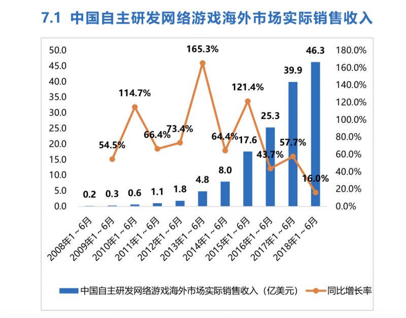 中国游戏25%收入来自海外，但用户获取和流量变现仍是难题