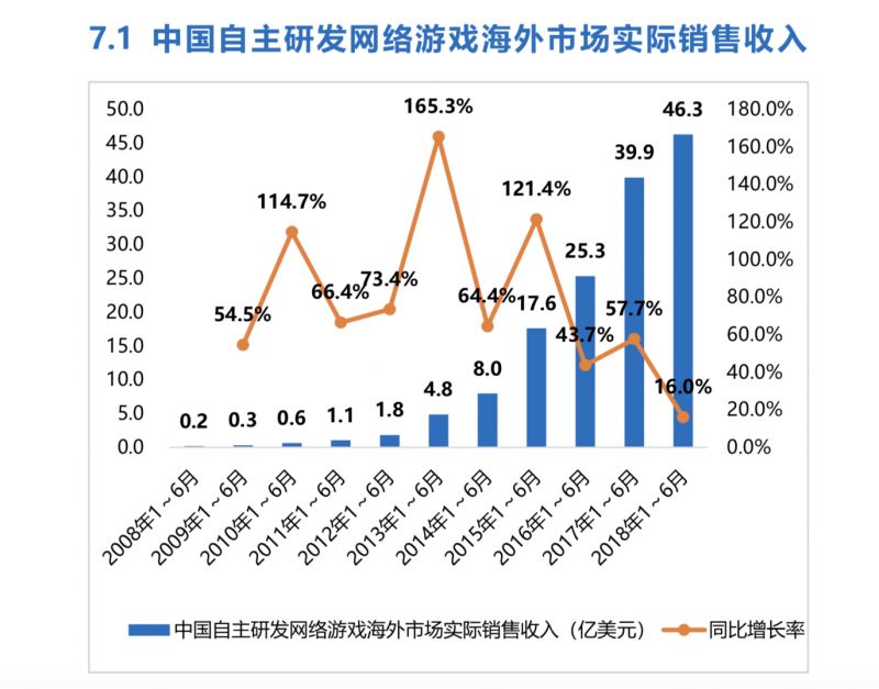 中国游戏25%收入来自海外，但用户获取和流量变现仍是难题