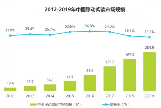 文娱倍受青睐，可是网文为啥不香了？