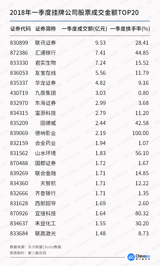 新三板一季报：摘牌数量已占2017全年四成，融资下滑35%