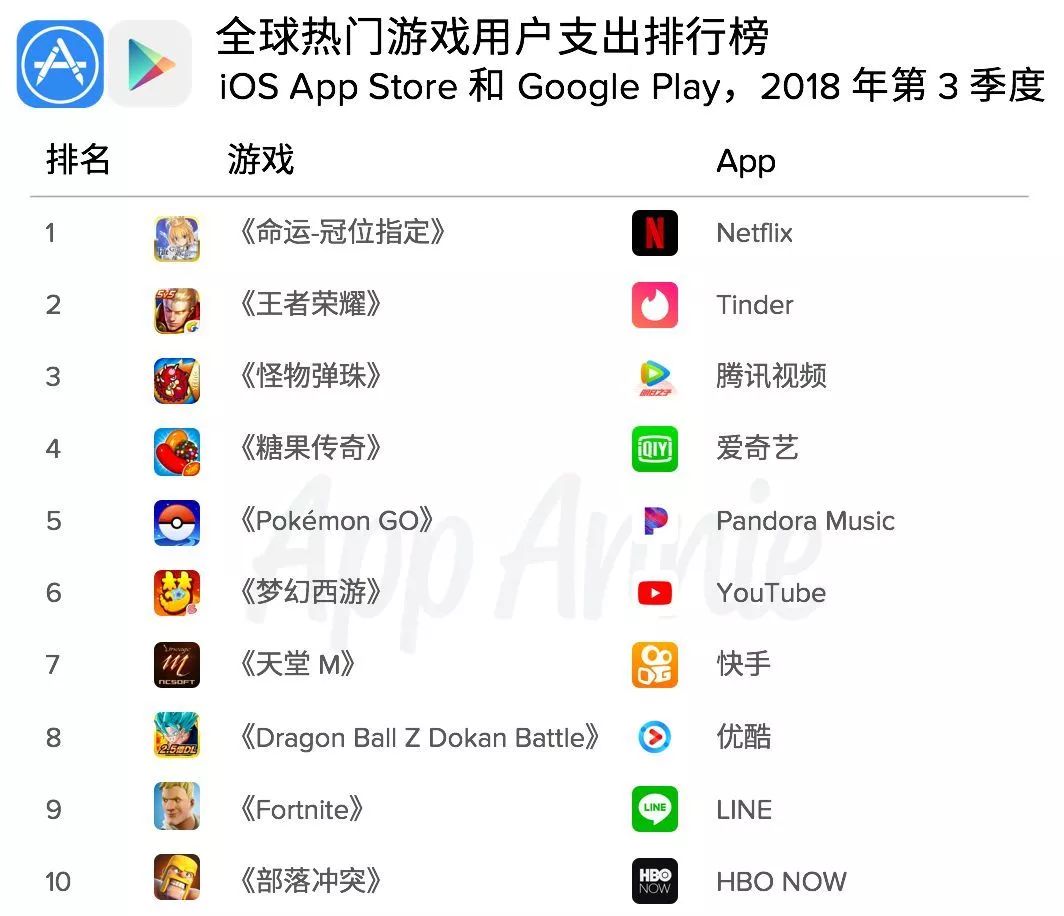 App Annie Q3市场报告：两大应用商店的下载量和消费额再创历史新高