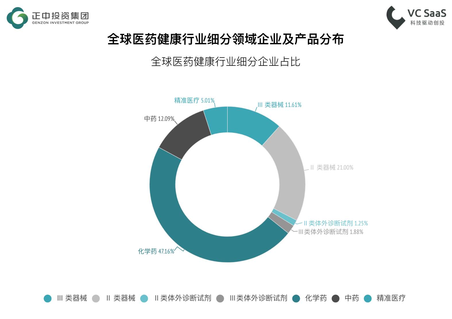 监测全球2239家医疗健康行业企业的发展数据，我们得到了此份分析报告