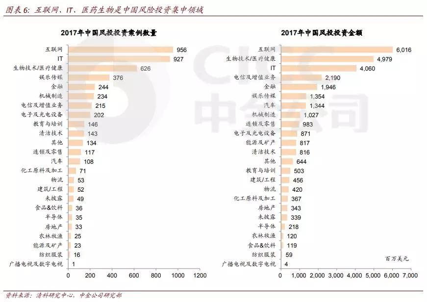 22张图看中国风投：300亿美元，368家机构，投向哪些风口