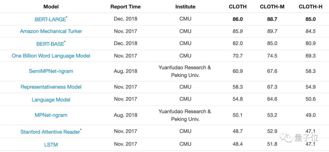 中国军团称霸阅读理解竞赛RACE：微信AI称王，高中生单枪匹马力压腾讯康奈尔联队