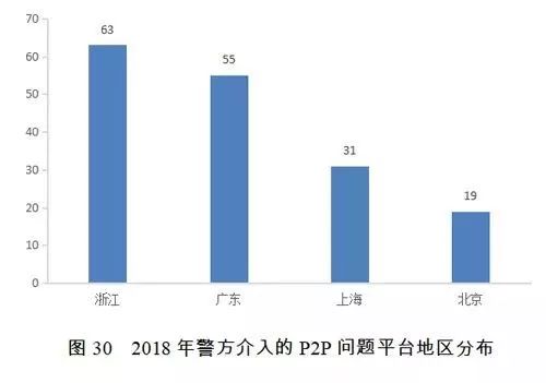 P2P平台现状：近50%平台失联，超11%平台停运