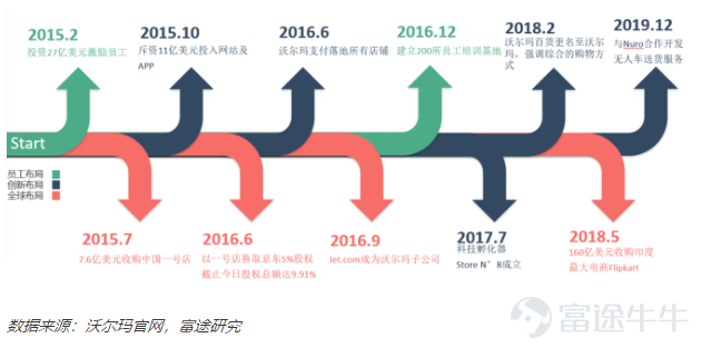 沃尔玛的电商变革：世界零售第一的梦想照进现实之路