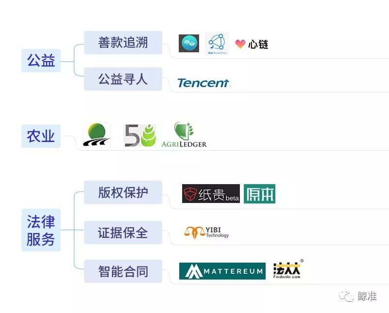 区块链应用 | 最全区块链生态图谱发布，一张图看清2400个典型项目