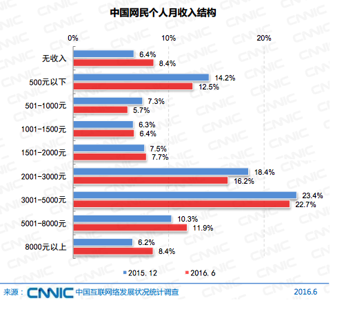 中国网民达7.1亿了，月收入2000-5000的群体仍占大多数