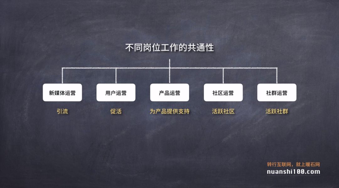 转行做运营，从哪个岗位开始比较好？
