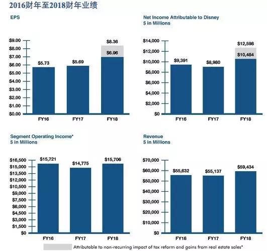 迪士尼CEO一年赚多少钱？2018年有6565万美元