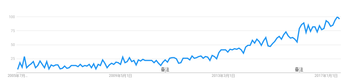 营销自动化会是企业服务领域的下一个风口吗？