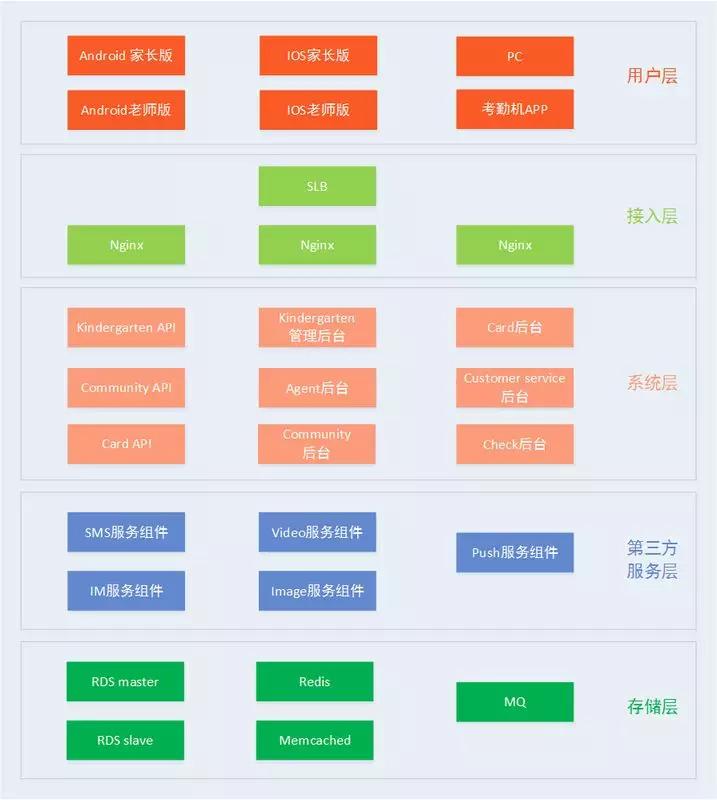 一家创业公司的5年架构变迁史