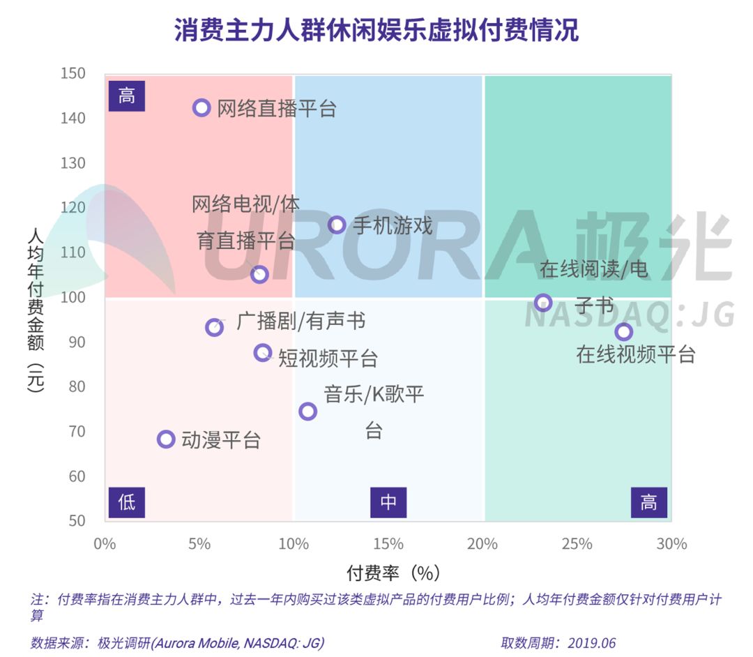 数据报告：在线音乐、短视频、手机游戏……总有一款吸引你付费的虚拟产品