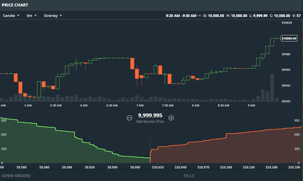 比特币突破10000美元大关，今年翻了10倍