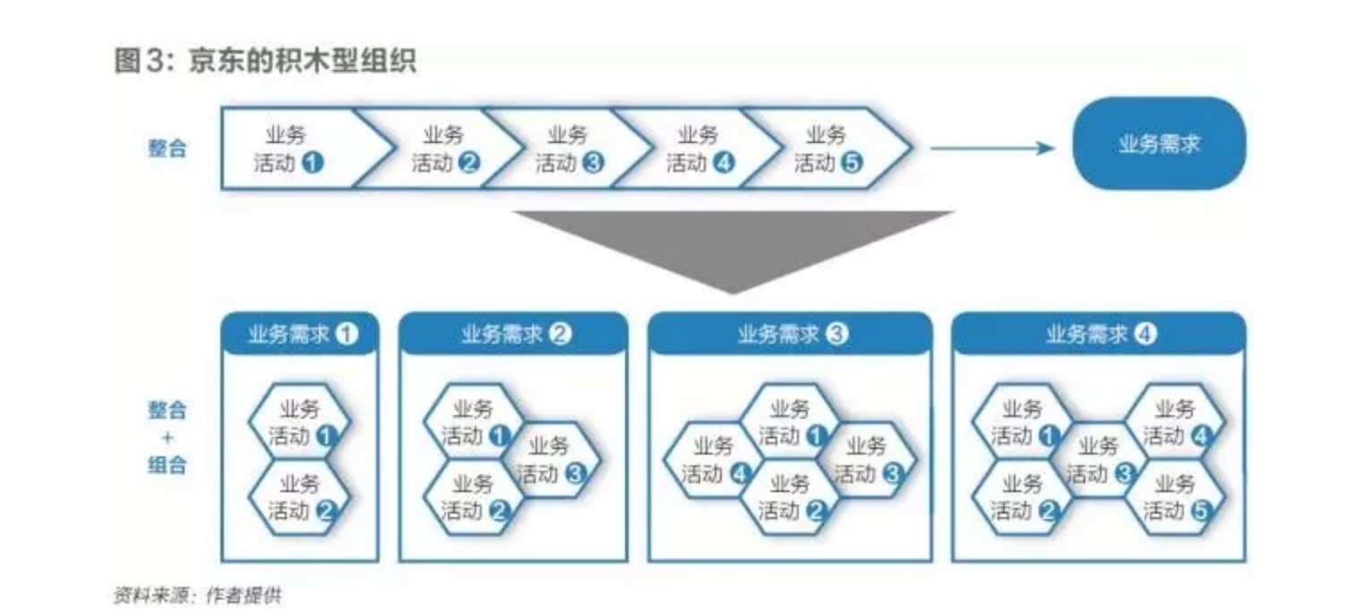 继续推进无界零售，京东成立大快消、电子文娱和时尚生活事业群