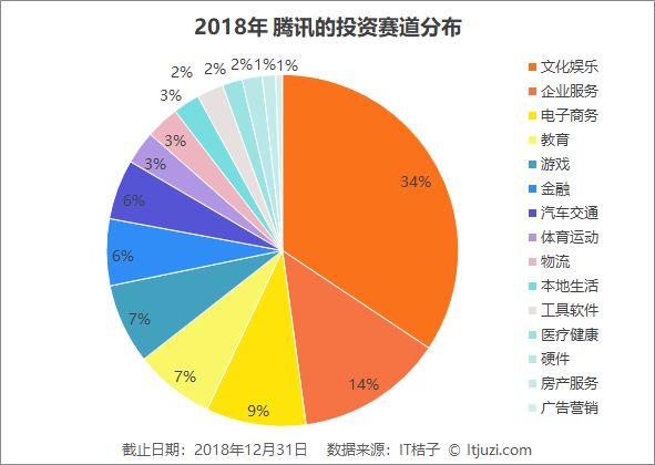 深度解读腾讯2018年投资布局：平均每月投资13.6家公司，比去年节奏更紧凑