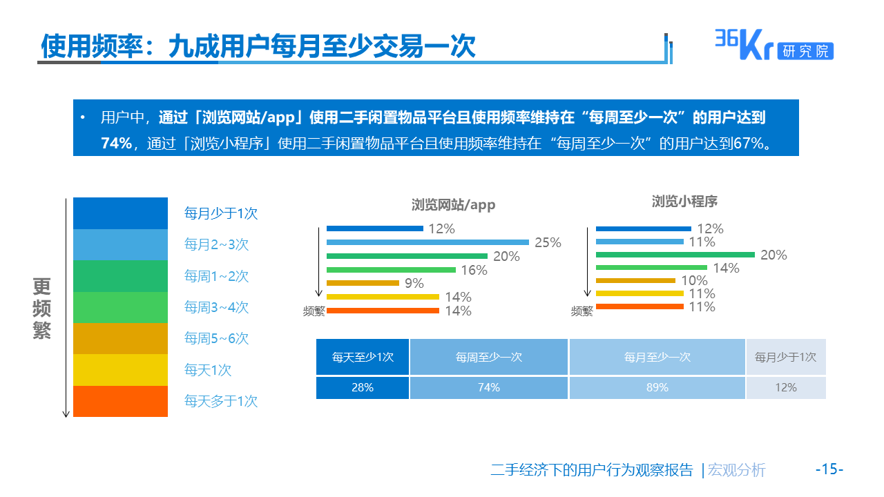 佛系生活需要“断舍离”么？| 二手经济下的用户观察报告