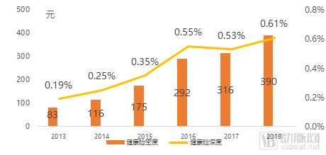 2020年商业健康险发展趋势预测，这4个方向有大机会