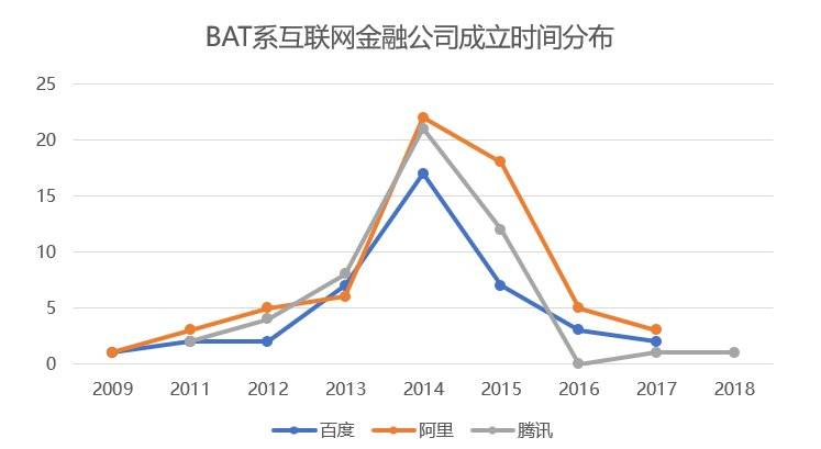 当年从BAT出来创业搞金融的公司，如今交出了什么答卷？