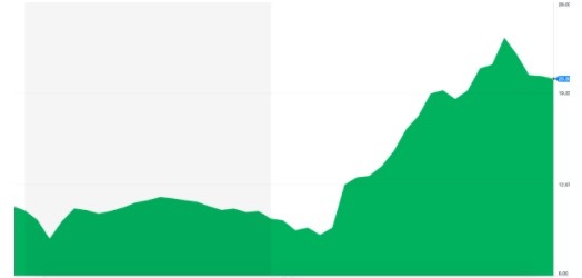 2017年过去大半，那些今年上市的美国科技公司还好吗？