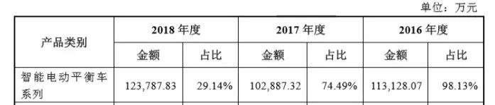 九号机器人：平衡车业务乏力，进军电动车市场