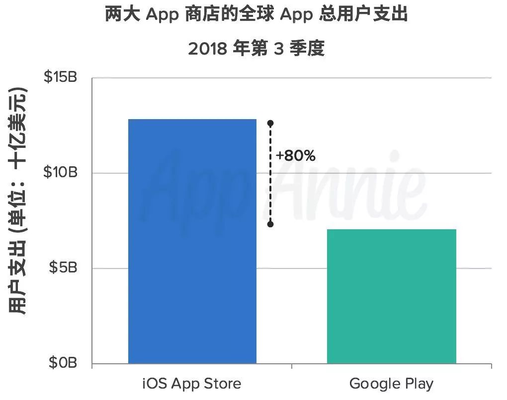 App Annie Q3市场报告：两大应用商店的下载量和消费额再创历史新高