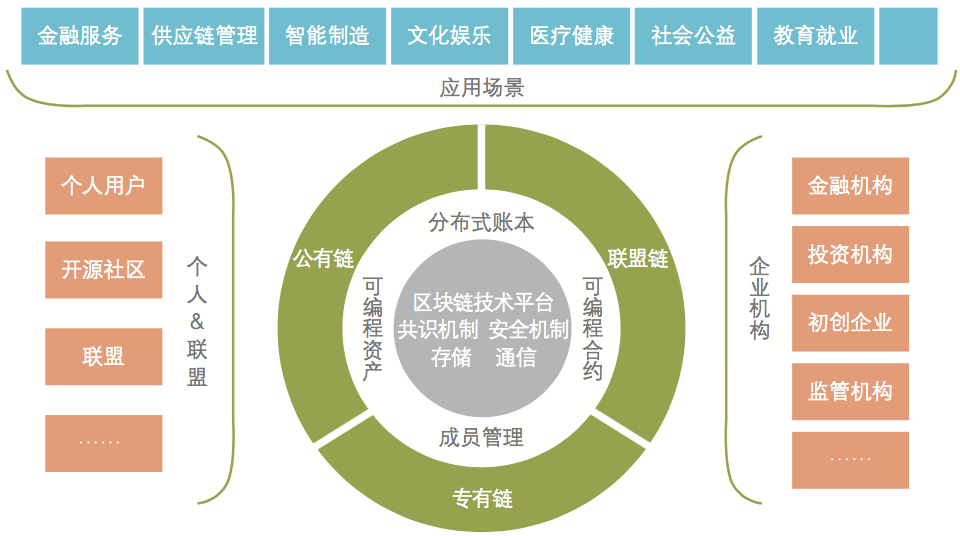 区块链：重新定义世界，崛起于草根的“颠覆性”技术