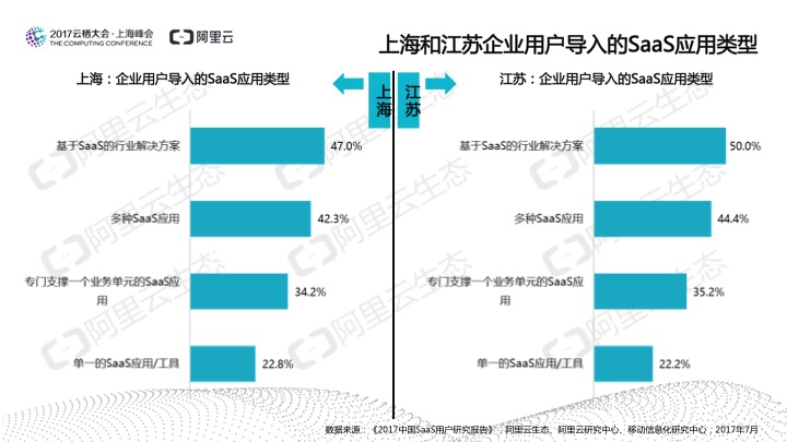 究竟谁在用SaaS？阿里云发布《2017中国SaaS用户研究报告》