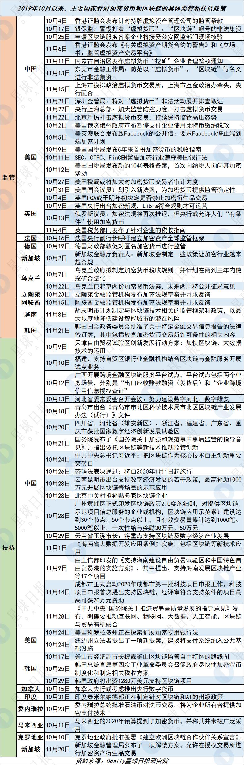 2019年区块链全景扫描”之：全球政策篇-36氪