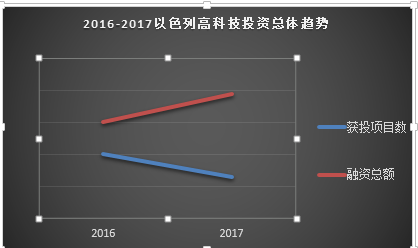 2017以色列高科技行业年度融资分析：更多的资本流入更少的企业，海外投资进入专业化时代