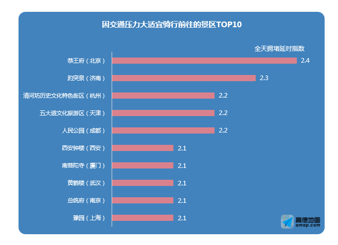 高德地图出行大数据：亲子游适合去青岛、广州、北京，“单身狗”应该去哈尔滨、丽江、黔东南