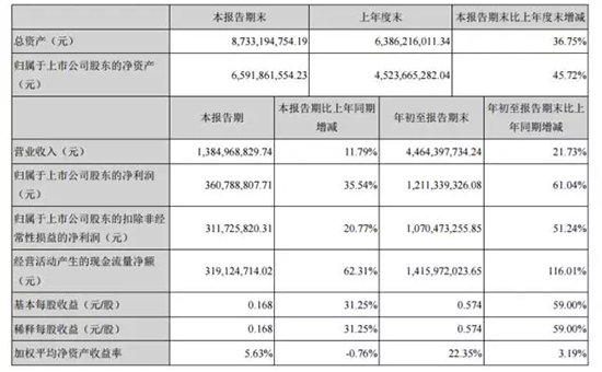 游戏企业陆续发布2017年Q3财报，盈利能力哪家强？