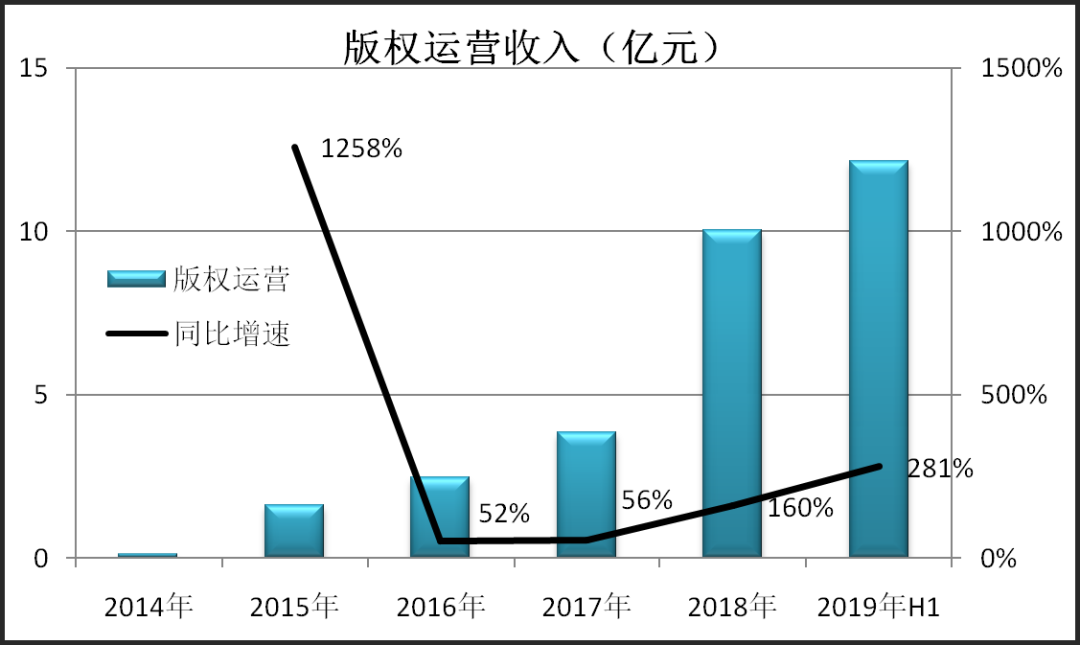 “网文大佬”阅文的本质：业绩高度不确定的影视公司