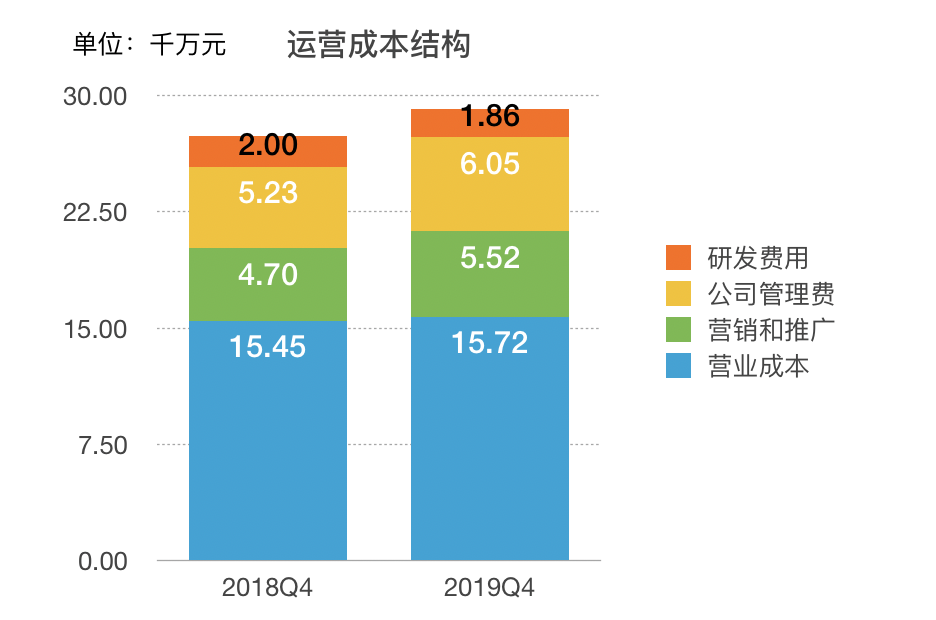 业绩快报｜灿谷Q4营收增长超预期，但今年Q1收入或腰斩