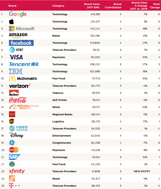 全球品牌价值百强榜：科技公司称霸，茅台蹿升速度跃居第二