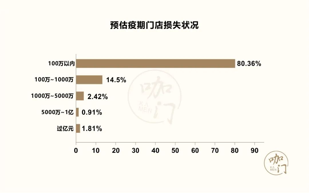 茶饮疫期生存报告：比想象中乐观，8成门店损失可控
